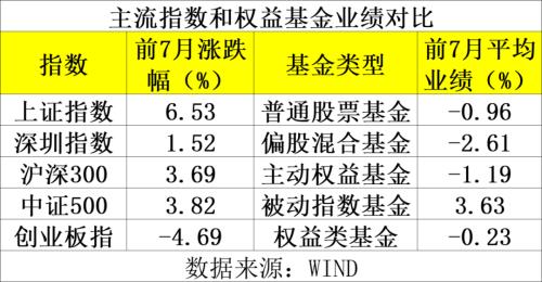  最高飙涨近70%！前7月基金业绩放榜 