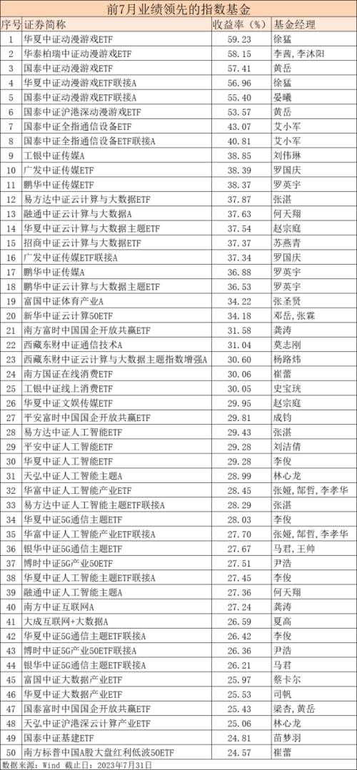  最高飙涨近70%！前7月基金业绩放榜 