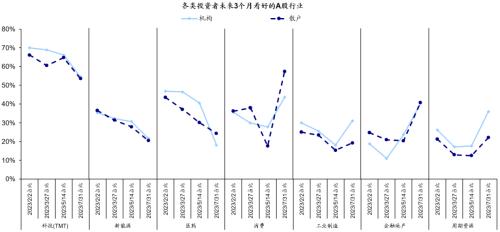  政治局会议后投资者预期如何变化？——市场问卷调查分析（23/07/31） 