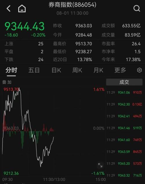  痛心！北京强降雨已致11人遇难，27人失联！财新数据出炉，A股、港股跳水 