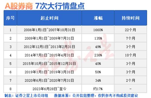  证券板块大行情机会几何？ 