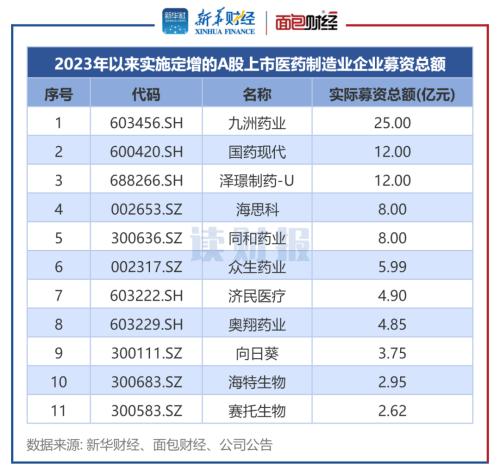  【读财报】药企定增透视：年内合计募资90亿元 九洲药业、国药现代、泽璟制药募资额居前 