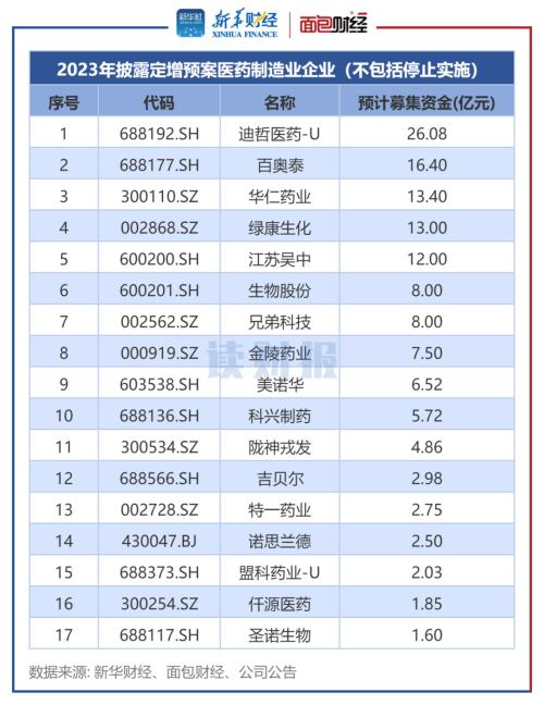  【读财报】药企定增透视：年内合计募资90亿元 九洲药业、国药现代、泽璟制药募资额居前 