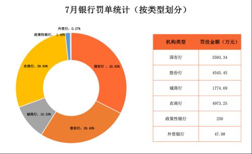  银行业7月罚单出炉！涉房业务仍是监管重点 