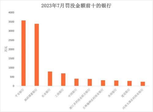  银行业7月罚单出炉！涉房业务仍是监管重点 