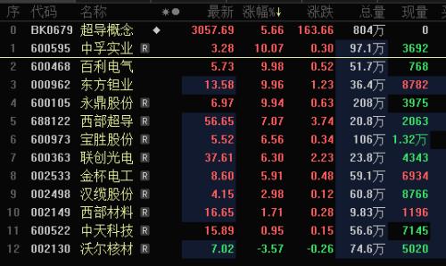 历史性时刻?室温超导火了!意味着什么?概念股狂涨,多家上市公司回应相关业务,还有一份最新铅金属名单梳理
