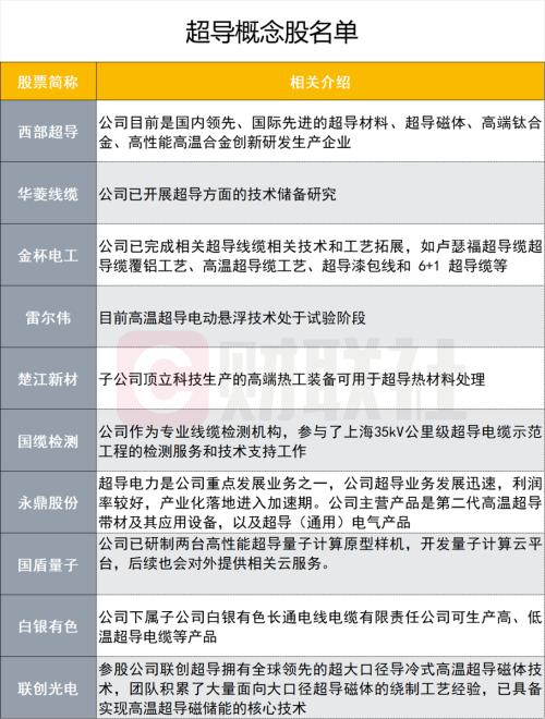 历史性时刻?室温超导火了!意味着什么?概念股狂涨,多家上市公司回应相关业务,还有一份最新铅金属名单梳理