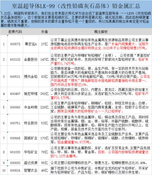 历史性时刻?室温超导火了!意味着什么?概念股狂涨,多家上市公司回应相关业务,还有一份最新铅金属名单梳理