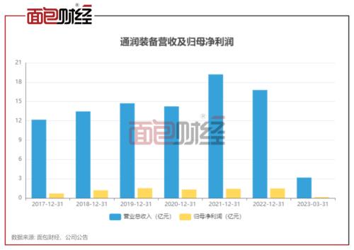 ?通润装备筹划17亿定增:控股股东拟认购近三成,上半年净利润预计下降七成