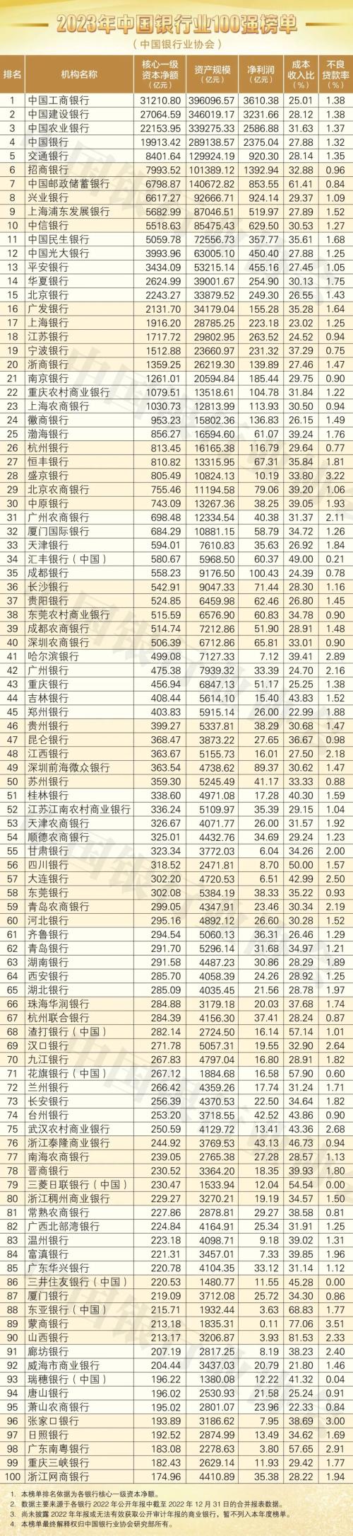  行业发布 | 2023年中国银行业100强榜单出炉！ 