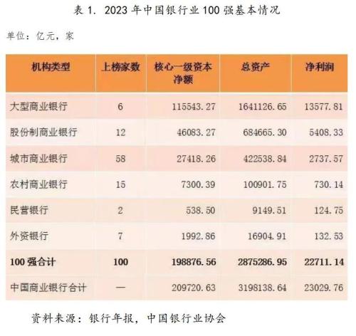  行业发布 | 2023年中国银行业100强榜单出炉！ 