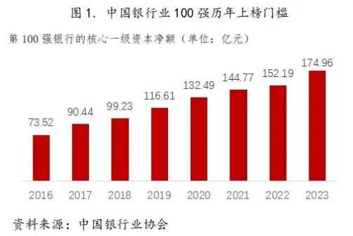  行业发布 | 2023年中国银行业100强榜单出炉！ 
