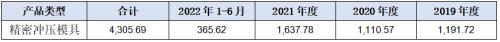 新ManBetX万博华新精科IPO：精密在哪里又科技于何处？(图2)