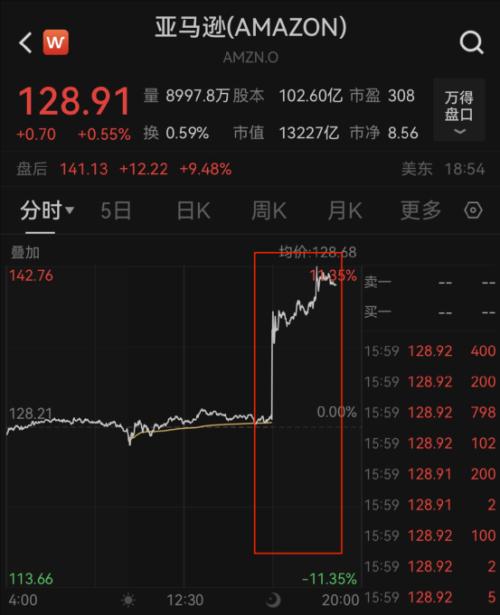  巴菲特：不在意，继续买！特朗普：这是“美国非常悲伤的一天” 