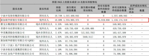  宁波银行与二股东或存业务竞争 旗下基金公司业绩下滑投研团队多“新手” 