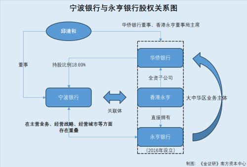  宁波银行与二股东或存业务竞争 旗下基金公司业绩下滑投研团队多“新手” 