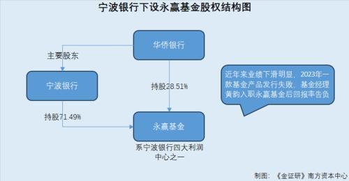  宁波银行与二股东或存业务竞争 旗下基金公司业绩下滑投研团队多“新手” 