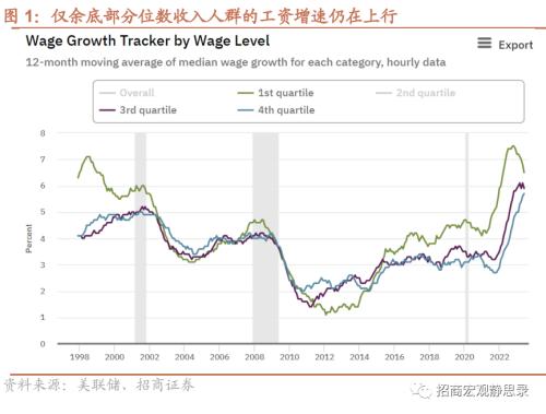  招商宏观 | 失业率才是核心矛盾——2023年7月美国就业数据分析 