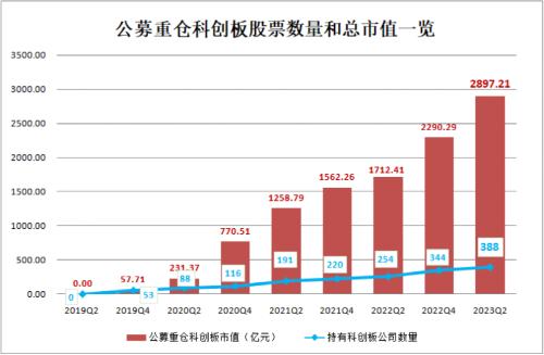  激增70%，接近2900亿 