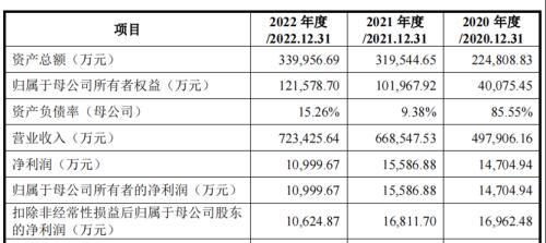 IPO雷达|实控人被交易所处罚,业绩遭上游掣肘,深蕾科技“卖身”难