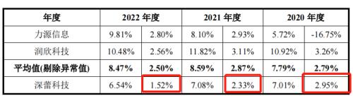 IPO雷达|实控人被交易所处罚,业绩遭上游掣肘,深蕾科技“卖身”难