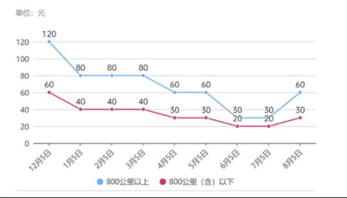 航空公司将迎来怎样的巨变