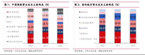 航空公司将迎来怎样的巨变