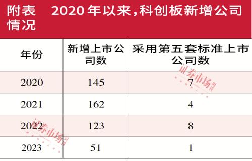 聚焦IPO | 科创板IPO出现新变化,采用第五套标准上市企业数量萎缩