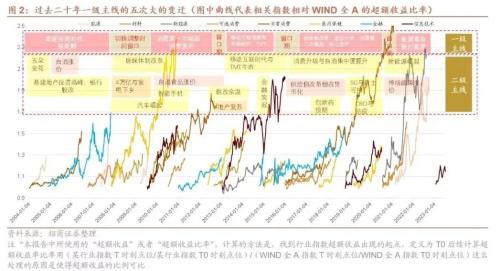 【招商策略】A股二十年主线复盘启示录(上):2004~2012——A股投资启示录(二十三)