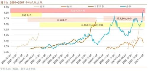 【招商策略】A股二十年主线复盘启示录(上):2004~2012——A股投资启示录(二十三)