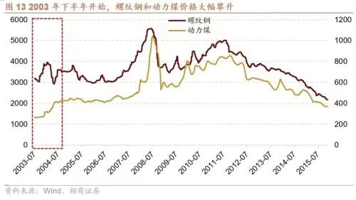 【招商策略】A股二十年主线复盘启示录(上):2004~2012——A股投资启示录(二十三)