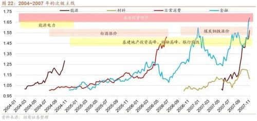 【招商策略】A股二十年主线复盘启示录(上):2004~2012——A股投资启示录(二十三)