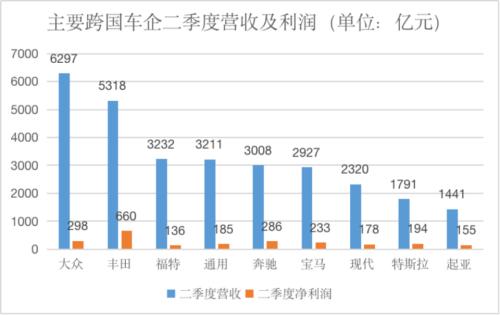  “营收状元”大众，没有丰田能赚钱 