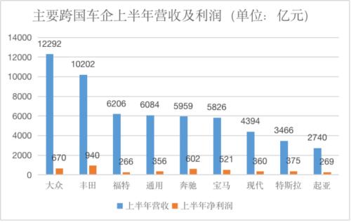  “营收状元”大众，没有丰田能赚钱 