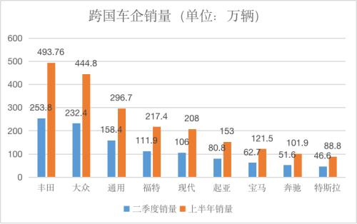  “营收状元”大众，没有丰田能赚钱 