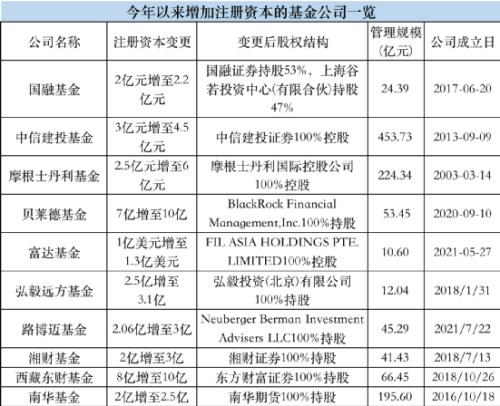  10家基金公司，获“输血” 