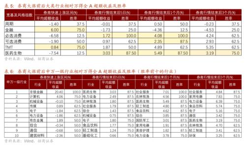  【招商策略】历次券商大涨后A股如何演绎？——A股投资策略周报（0806) 