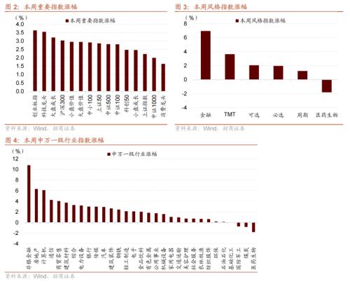  【招商策略】历次券商大涨后A股如何演绎？——A股投资策略周报（0806) 
