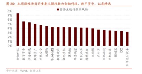  【招商策略】历次券商大涨后A股如何演绎？——A股投资策略周报（0806) 