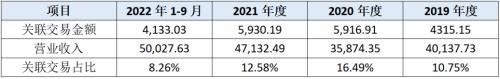  金盛海洋IPO:营收多处存疑，净利率赶超科技公司毛利率 