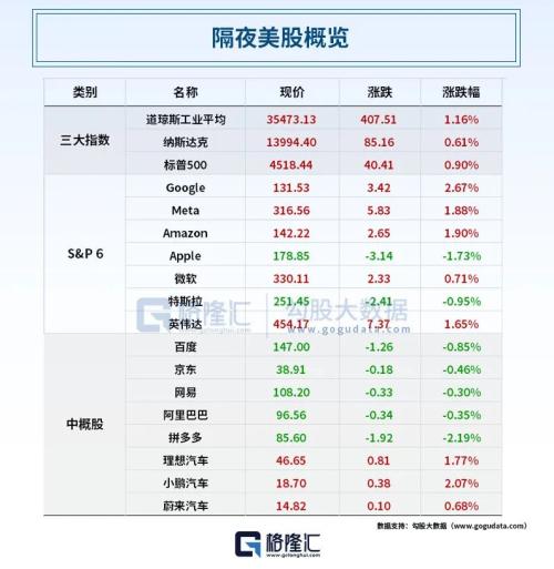  乌克兰发声！不可能有谈判，需要更多武器；美股反弹，伯克希尔股价创新高；苹果获台积电“熟客订单”，省了几十亿美元 