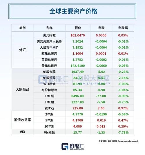  乌克兰发声！不可能有谈判，需要更多武器；美股反弹，伯克希尔股价创新高；苹果获台积电“熟客订单”，省了几十亿美元 