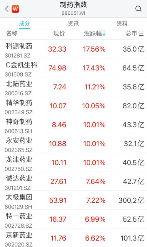 终于回暖!“涨停潮”来了