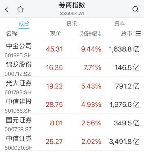 终于回暖!“涨停潮”来了