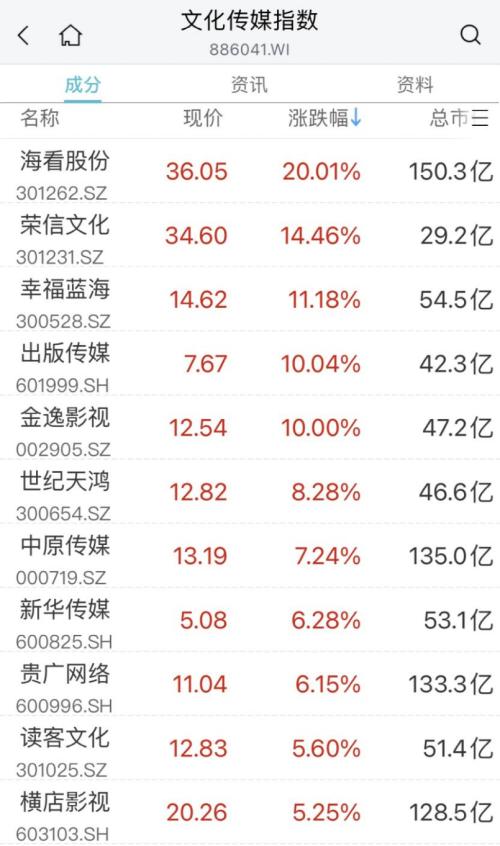 终于回暖!“涨停潮”来了