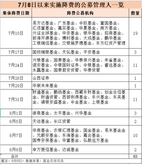 费率改革满月！超四成基金公司行动 