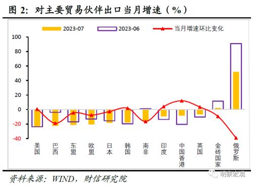 财信研究评7月外贸数据:外需、基数和价格共致出口降幅扩大