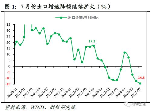 财信研究评7月外贸数据:外需、基数和价格共致出口降幅扩大
