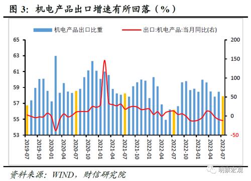财信研究评7月外贸数据:外需、基数和价格共致出口降幅扩大