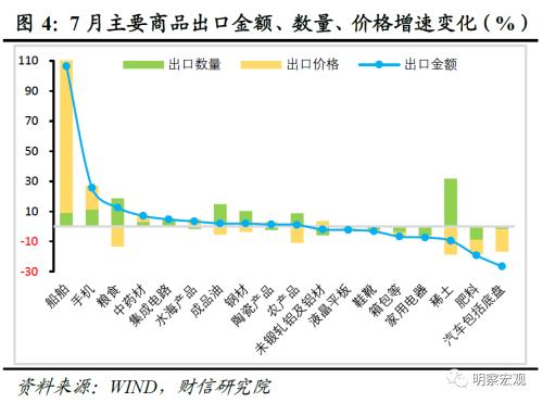 财信研究评7月外贸数据:外需、基数和价格共致出口降幅扩大